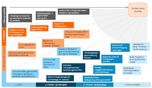 Det har vært fokus på overordnede strukturer og forenkling av systemene for å synliggjøre veien mot vår visjon.