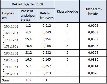 Histogram Tabellen viser resultatene fra 2008.