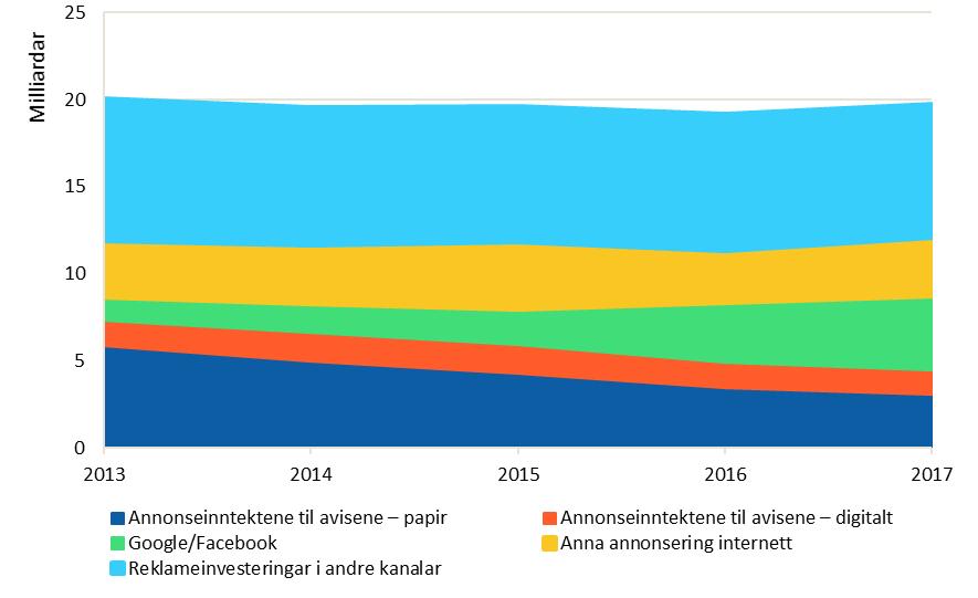 mediebyrå og bransjeorganisasjonar i tillegg til IRM sine statistikkar for reklameinvesteringar i den norske marknaden.