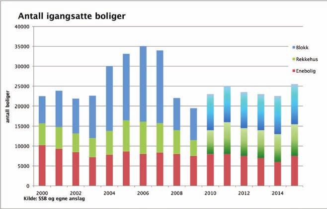 For utviklingen i boligmarkedet mot 2015 legges følgende forutsetninger til grunn: Lavere vekst i norsk økonomi, men svingninger Utviklingen i antall husholdninger tilsier et etterspørselspress