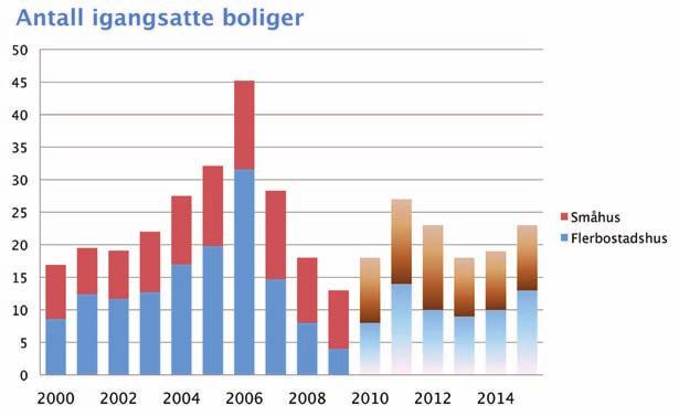 Det igangsettes rundt 17 000 boliger i 2010 Boligprisene har falt med 6 % første halvår i Stockholm For Stockholm har prisene falt med ca. 6 % i første halvår, som er betydelig svakere enn vi antok.