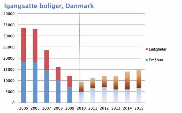 Investeringene i private yrkesbygg vil fortsette å falle i år og inn i 2011. Kapasitetsutnyttelsen innen industrilokaler, kontorer og forretningsbygg er fortsatt lav.