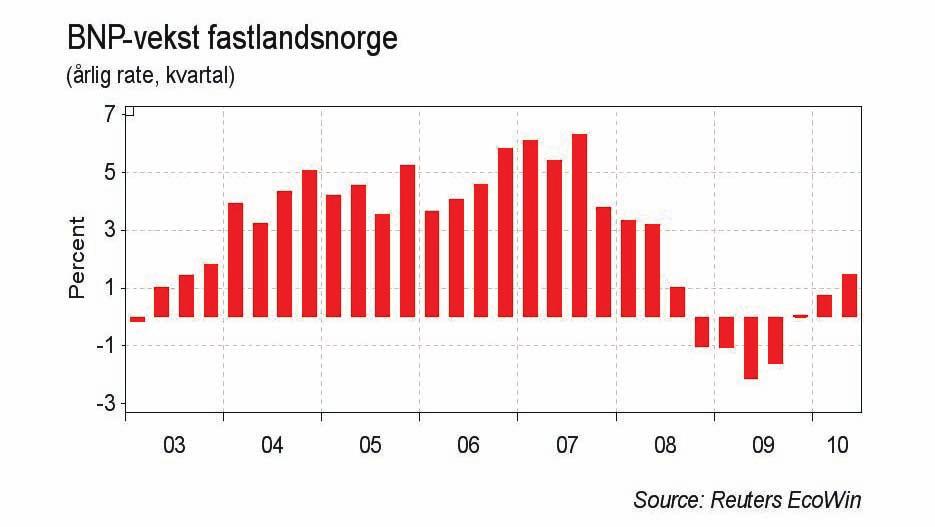 Oppsummering Norge BNP-vekst i år og neste år på 2 % Arbeidsledigheten har snudd nedover Styringsrenten holdes uendret ut året B/A-investeringene justert opp for 2010 og 2011 med hhv.