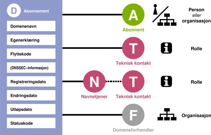 1. Formål med behandlingen Formålet med Norids behandling av kundedata: 1) Sørge for at privatpersoner og organisasjoner kan abonnere på norske domenenavn, og vedlikeholde og overføre abonnementet