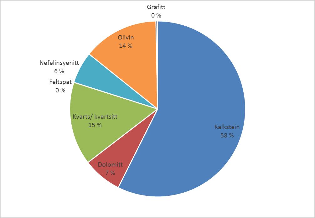 Figur 5.9: Fordeling på ulike typer industrimineraler etter produksjonsvolum (tonn) i 2014. Kalkstein er det klart største industrimineralet målt i andel av tonn (58 %).