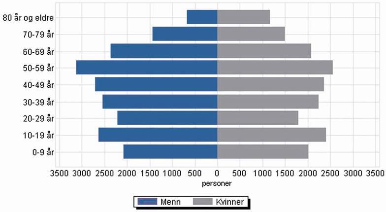 En befolkningspyramide for hele SUF-området i 2007 framgår av neste figur. Vi ser at det er nokså stor forskjell mellom de to pyramidene.