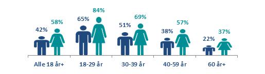 3.2 Ansvar for publisering og oppfølging - Ansatte sentralt skal ha tilgang til å publisere saker på Instagram. - Kontoen lånes ut til personer som er ansvarlig for arrangementer og samlinger. 3.