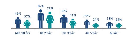 5.2 Ansvar for publisering og oppfølging - Generalsekretær og den/de ansatte som utpekes av generalsekretæren skal ha tilgang til å publisere. 5.