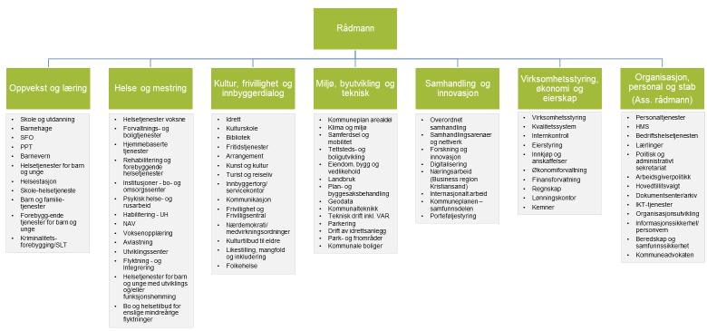 2 Figur 1 Overordnet administrativ