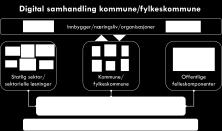 Samordnet regional digitalisering 2017 Digitale Hordaland 2018 Styringsgruppe Sekretariat Ressursgruppe Alver Askøy Bergen Nye Øygarden Bjørnafjorden Regional digitaliseringsstrategi Digihelse;