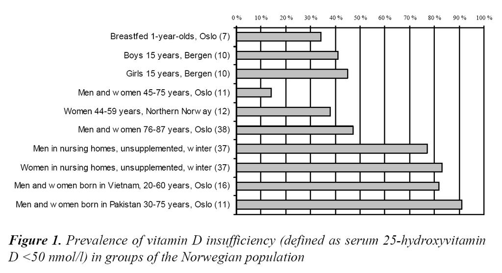 Suboptimal vitamin D-status hos eldre i Norge (<50 nmol/l) HUNT-studie fant suboptimal vitamin D-status hos 40% yngre voksne (19-55 år) Vitamin D status in the Norwegian