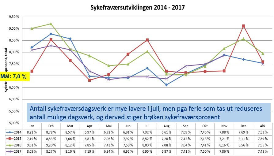 12 / 45 Det legemeldte sykefraværet for arbeidstakere i Østfold er 6,2 prosent i 3. kvartal 2017. Ser vi på Helse Sør-Øst under ett i 2017 har SØ, fra å ligge ca.