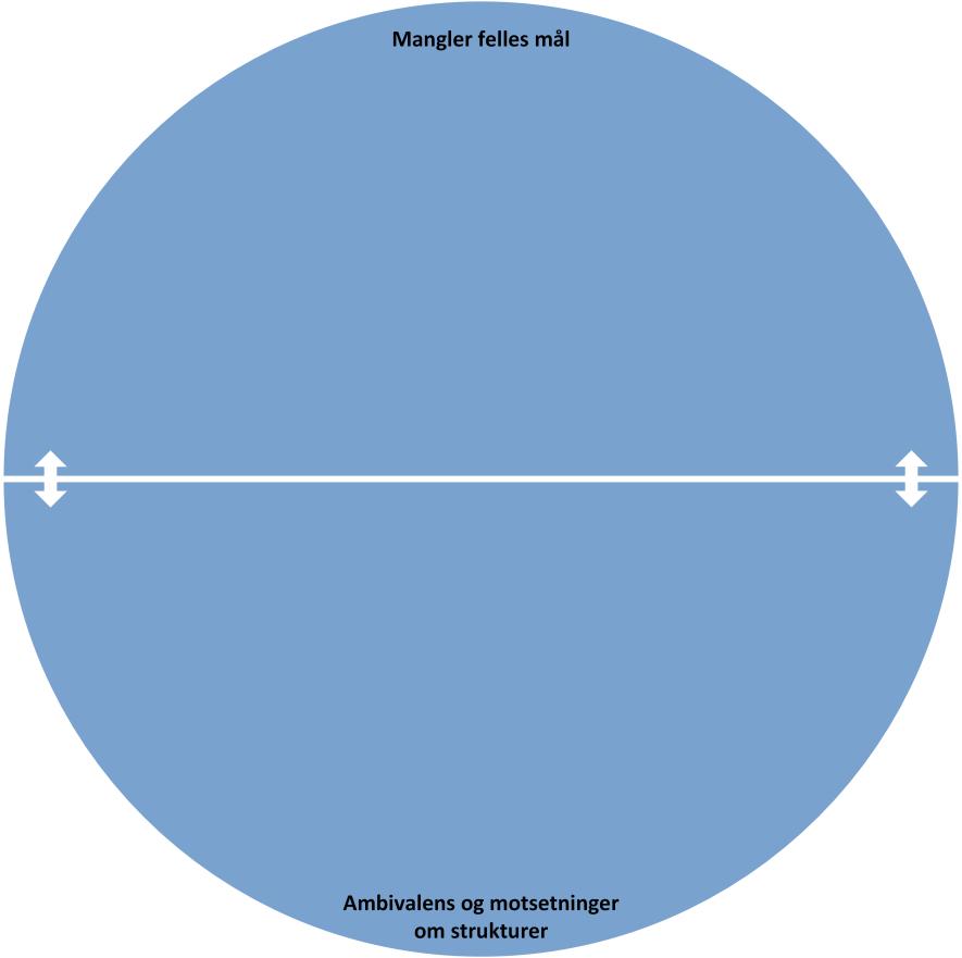 felles mål Ambivalens og