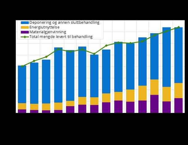 Materialgjenvinning av farlig