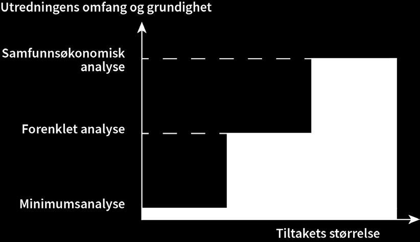 For veiledning om disse analyseformene, se DFØs veileder i samfunnsøkonomiske analyser og øvrig kompetansetilbud. Avsnitt 2.2 gir veiledning om hvordan man kan finne et passende utredningsnivå.