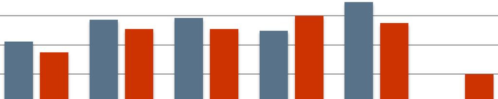 INNFORDRING AV KRAV Resultatoppnåelse, restskatt person 2013 For a ret som er tilbakelagt konstaterer vi manglende ma loppna else for to av va re kommuner.