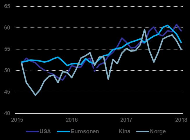 Våre Markedsvurderinger Makro PMI Composite for utvalgte land/regioner IMF anslår at veksten globalt blir 3,9 % i 2018, en opprevidering på 0,2 %-poeng.