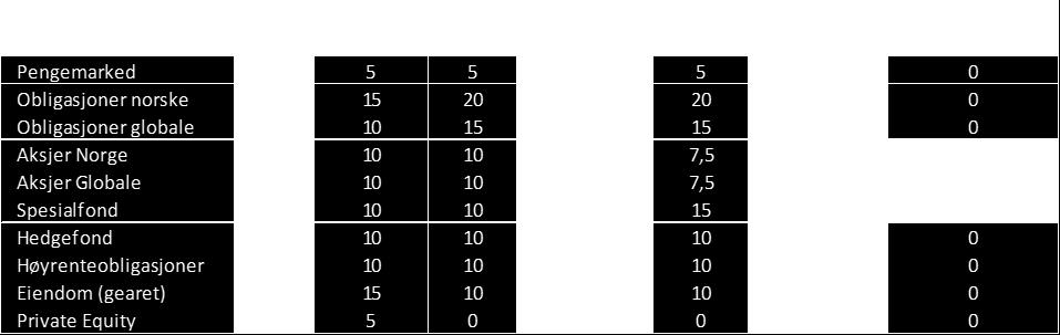 Renter / Kreditt Investment Grade En overvekt i obligasjoner er en konsekvens av undervekten i eiendom og PE. En høyere andel obligasjoner gir oss tørt krutt som vil brukes om markedet korrigerer.
