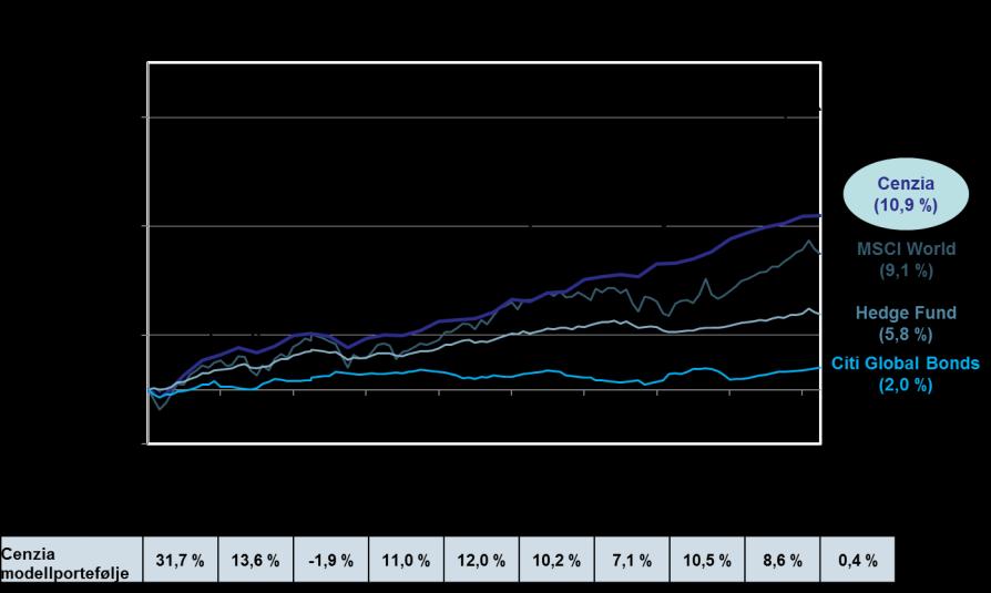 Avkastningshistorikk Cenzias Modellportefølje Cenzia Modellportefølje mot indekser fra 1. jan. 2009 Allokering og avkastning i 2018 Annualisert avkastning siden 1. januar 2009 er 10,9 %.