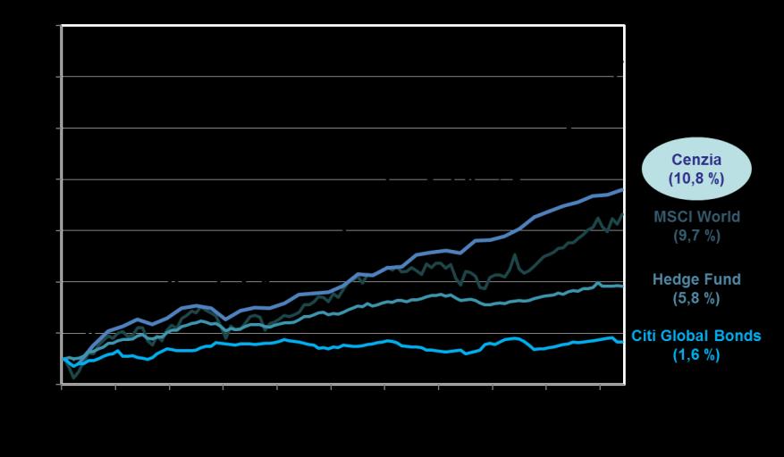 Avkastningshistorikk Cenzias Modellportefølje Cenzia Modellportefølje fra 1. jan. 2009 Allokering og avkastning i 2018 Annualisert avkastning siden 1. januar 2009 er 10,8 %.