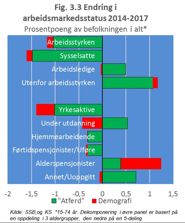 Tiende året med nedgang i sysselsettingsraten her: Siste 3 år Demografi sammensetningen av befolkningen i «arbeidsdyktig alder» - forklarer noe Men mest «Atferd» Konjunktur Alle andre forhold