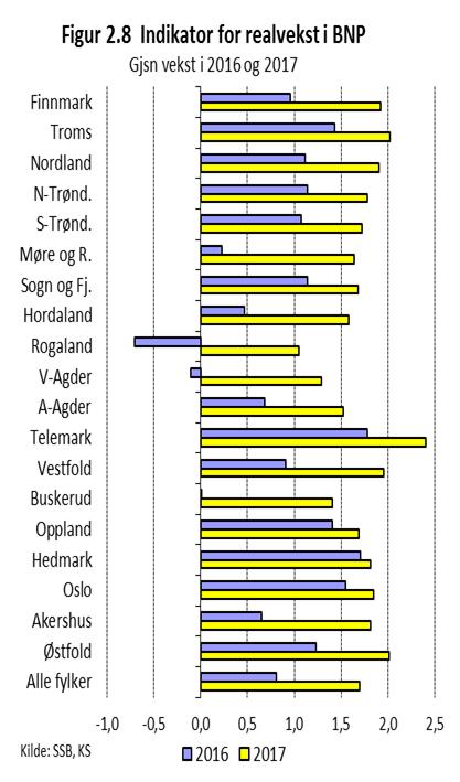 Hvordan har konjunkturoppgangen slått ut i ulike regioner?