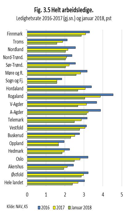 Arbeidsmarkedsutviklingen i fylkene Sysselsettingsindikator (KS) helt sammenfallende med produksjonsutviklingen 4 fylker med fall i sysselsettingen i 2016 Alle vokser i 2017 De med lavest vekst i