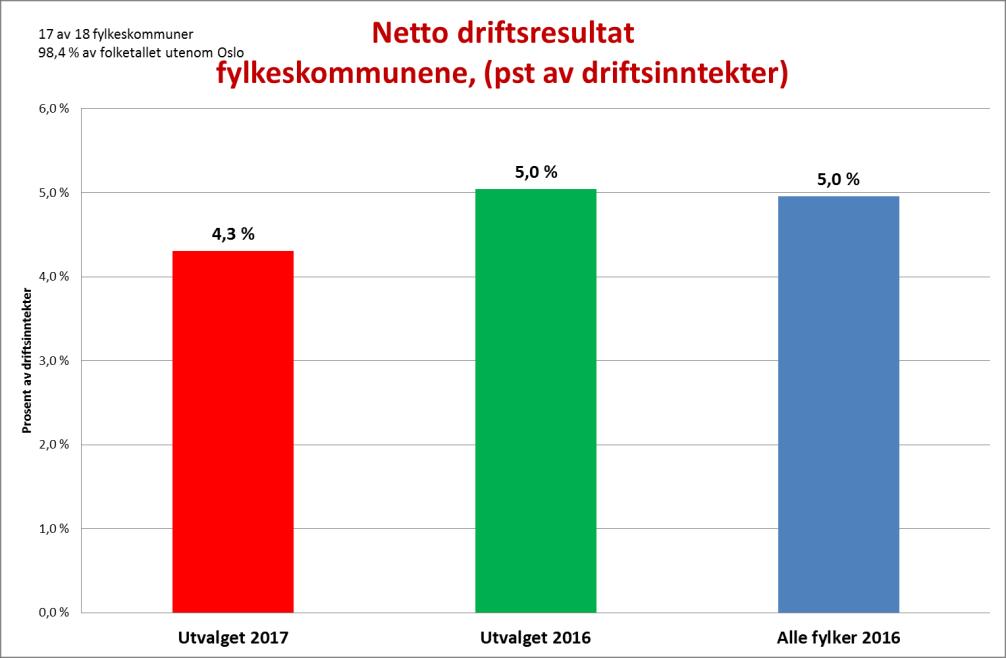 Netto driftsresultat går ned i 12 av 17 fylkeskommuner Det underliggende