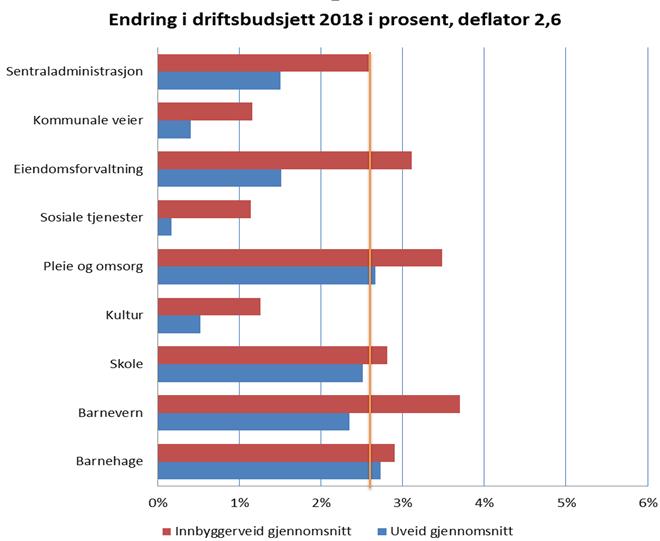 KS budsjettundersøkelse for 2018 viste sterkest utgiftsvekst for barnevern og kollektivtransport 4 3 Endring driftsbudsjett 2018 i prosent, deflator 2,6 3,3 3,2 4 3 2 1 1,8 2,0