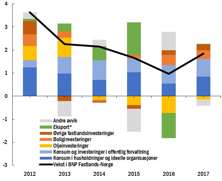 Hvorfor fortsatt oppgang? Vekst i BNP Fastlands-Norge, i pst. og vekstbidrag i pst.