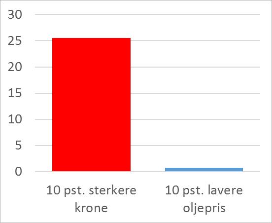 Oljeprisen lite viktig for handlingsrommet i finanspolitikken på kort sikt men det er valutakursen!