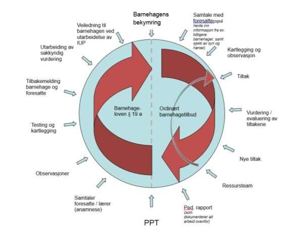 6. Handlingshjul - barnehage Retningslinjer for saksgang - barnehage Retningslinjer for saksgang ved etablering av