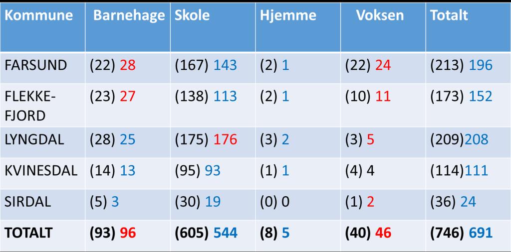 neste tabell er tallene fordelt internt i kommunene