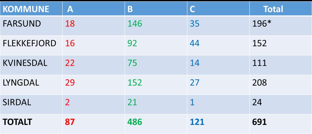 *Tallet her avviker med 2 saker. Dette skyldes antagelig en registrerings- eller tellingsfeil.