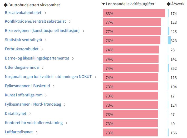 Lønnsandel av utgifter Kilde: