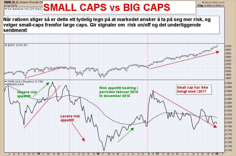 er risk/on SMALL CAP vs S&P STATUS: SVAK NEGATIV Small- cap ratioen har vist en svakt fallende tendens de siste tre ukene Momentumet har avtatt, hvilket er