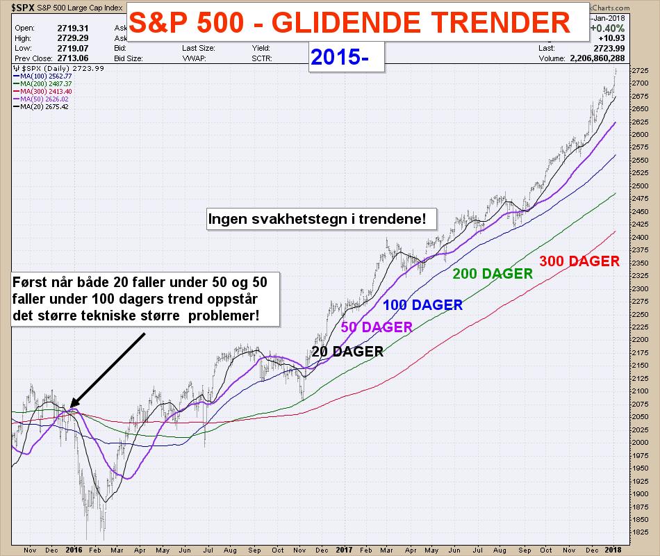 TRENDER vs S&P 500 S&P 500 trender sterkt over alle de glidende trendene, og det indikerer underliggende styrke Imidlertid begynner markedet å bli kraftig strukket i forhold til sine lengre snitt Men