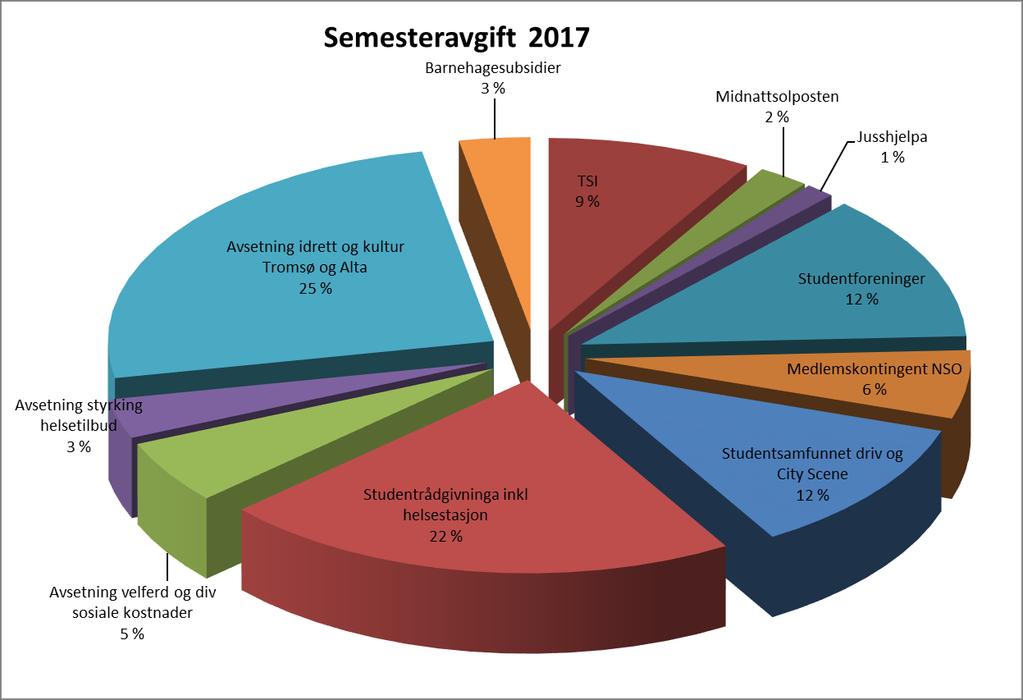 Fordeling av semesteravgift 2017 Semesteravgiften er en lovpålagt avgift for studenter i Norge.