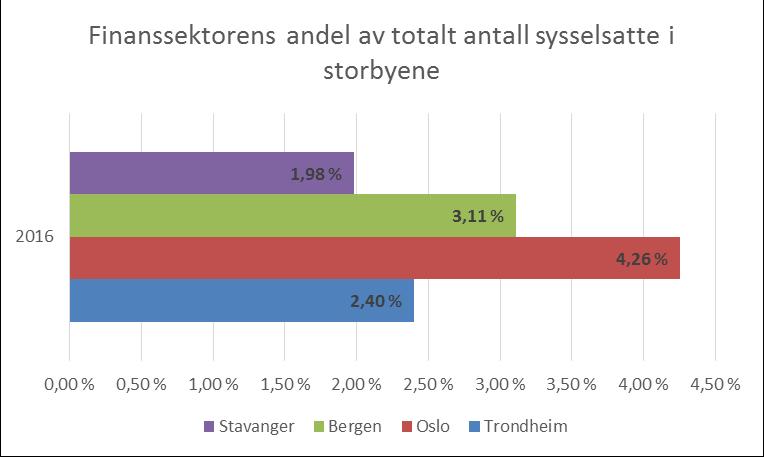 FIGUR 4: ENDRING I SYSSELSETTING 2010-2016 I STORBYFYLKENE Figur 4 viser at finanssektoren i Trøndelag har stått seg godt og stabilt de siste årene, og vesentlig mer stabilt enn øvrige fylker med