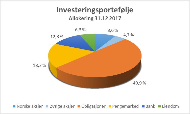 16 C.2.2 Eksponering mot markedsrisikoen Styret i Møretrygd behandler og vedtar selskapets Risikopolicy minimum årlig.