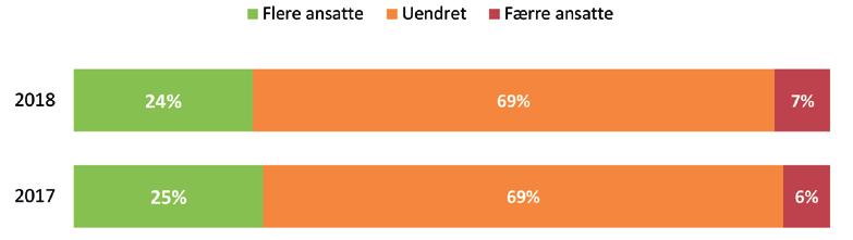 Figur 3 Sysselsettingsbarometer Trøndelag 2017-2018 Andelen bedrifter som forventer økning i sysselsettingen er litt lavere enn i fjor og andelen som forventer en nedgang i antall