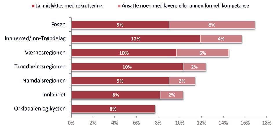 I år som i fjor er det regionen Fosen som oppgir å ha de største rekrutteringsproblemene. 17 prosent av bedriftene sier de har hatt rekrutteringsproblemer i år, mot 19 prosent i fjor.