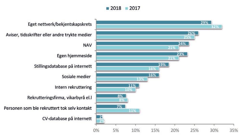 6 Tilleggsspørsmål 6.1 Rekrutteringskanaler Et av spørsmålene i undersøkelsen handler om hvilken rekrutteringskanal bedriftene benyttet ved siste ansettelse.