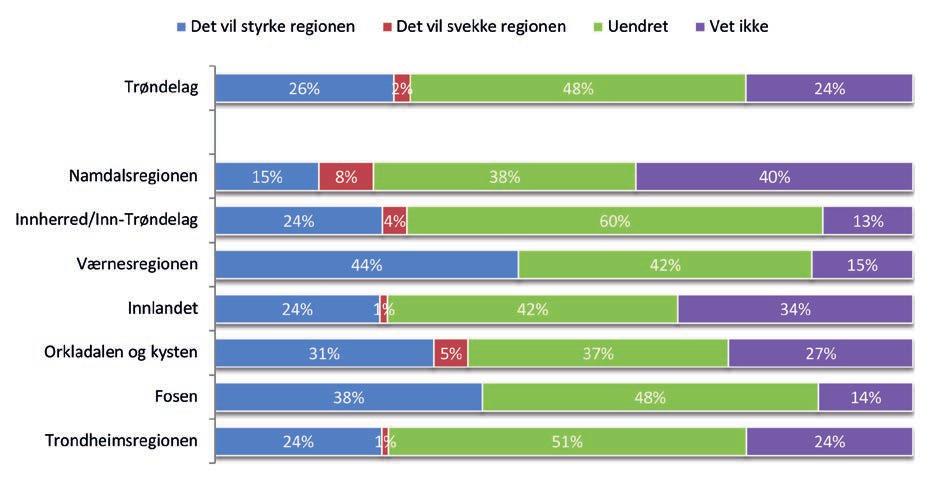 6.2 Markeds- og næringsregionen Trøndelag Bedriftene ble også spurt om hvordan de tror sammenslåingen av fylkene vil påvirke Trøndelag som markeds- og næringsregion.