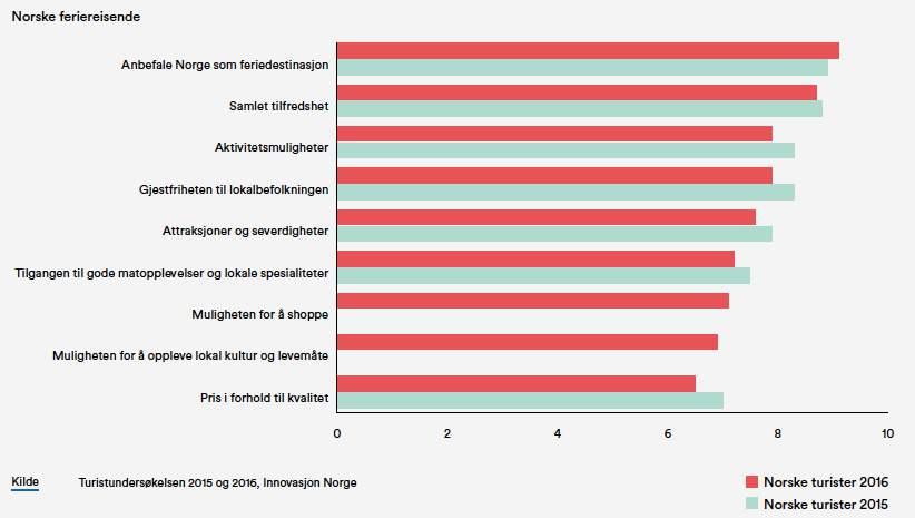 8 Tilfredsheit blant reisande i Noreg går