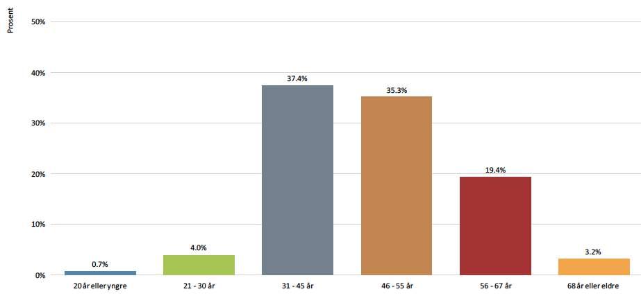 3. Resultat frå spørjeundersøking om ferievanar til forbrukarar For å få inn nokre eigne og konkrete marknadsdata knytt til prosjektet, har me utarbeidd ei eiga spørjeundersøking mynta på forbrukarar.