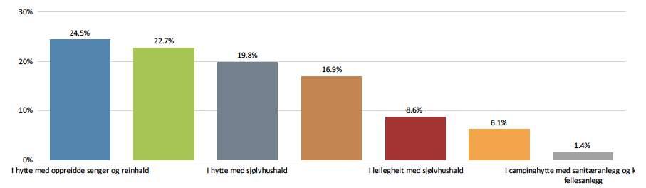 7. Når du skal velge overnatting, korleis vil du helst bu?