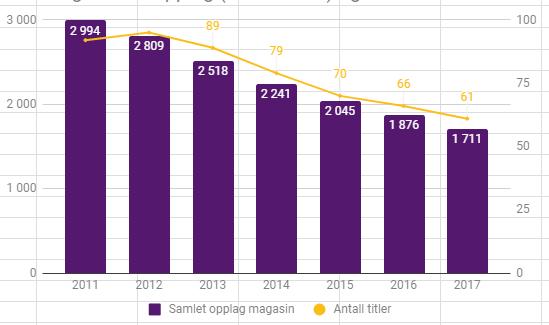36 OPPLAGSUTVIKLING MAGASIN 46 millioner solgte blader Totalopplaget for norske magasiner var i 2017 på 1 710 921, en tilbakegang på 5,3 prosent fra året før på sammenlignbare titler, noe som er en