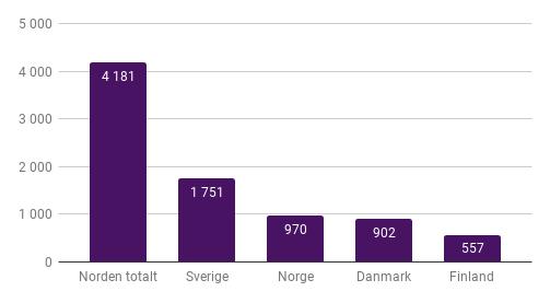 60 Veksten vi så i det svenske markedet i 2016, har fortsatt inn i 2017, mye på grunn av vekst på video.