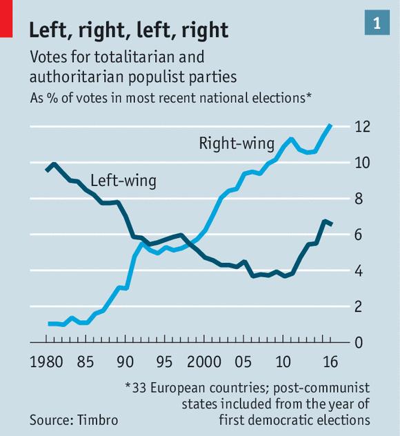 sviktende tillit og politisk fragmentering Tillit = økonomisk kapital.